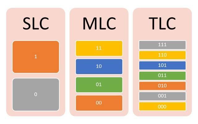 Slc tlc hot sale mlc qlc